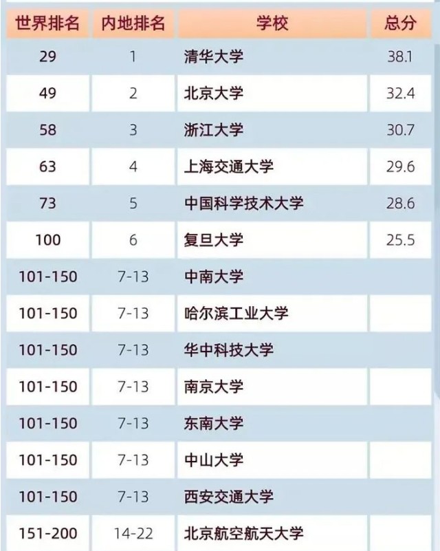 2020软科中国大学排名榜100强 2020年软科世界大学排名