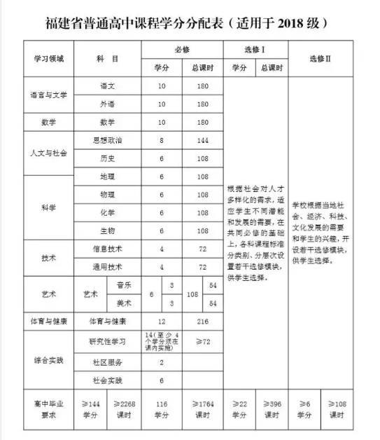 福建新高考方案解读