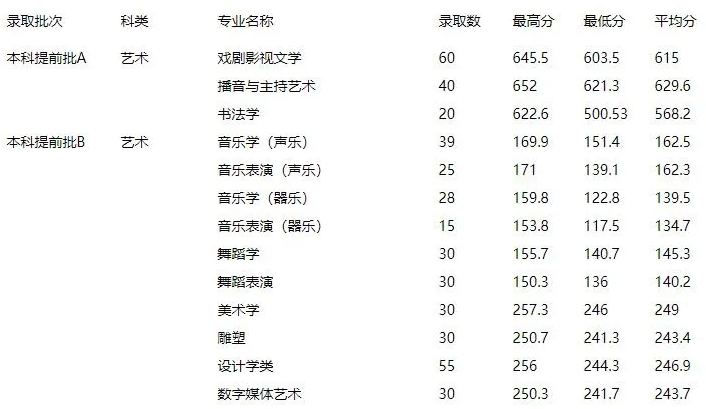 廊坊师范学院艺术类专业2019录取分数线