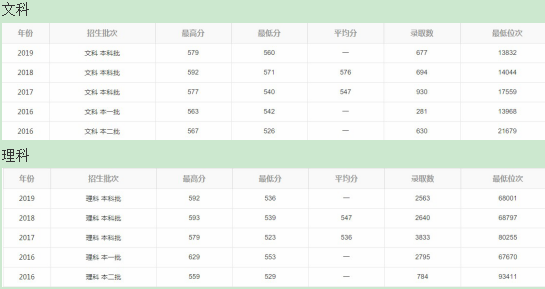 山东最好大学重点学科及分数线