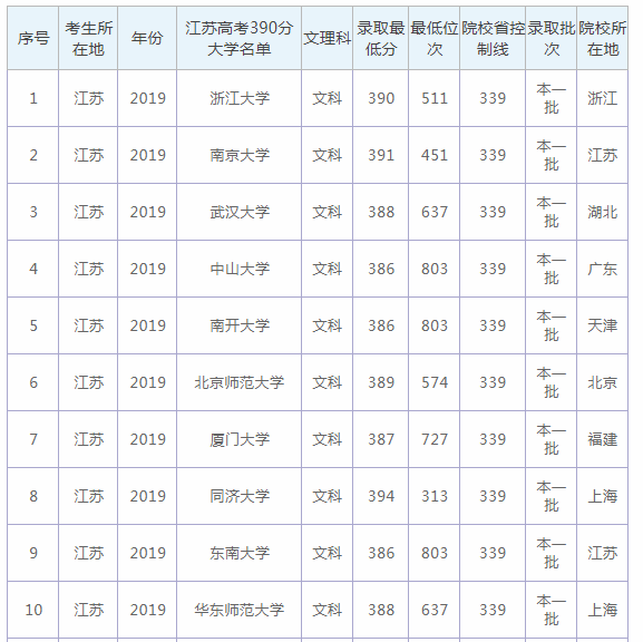 2020年江苏高考390分可以选择哪些大学