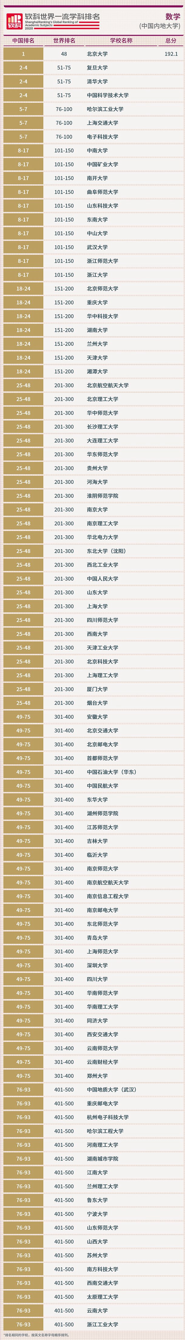 2020软科中国最好学科排名完整版