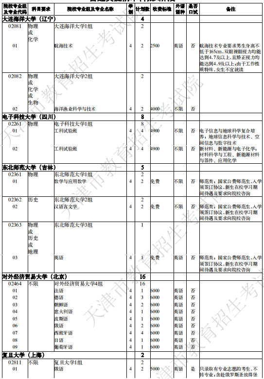 2020高考提前批学校专业都有哪些