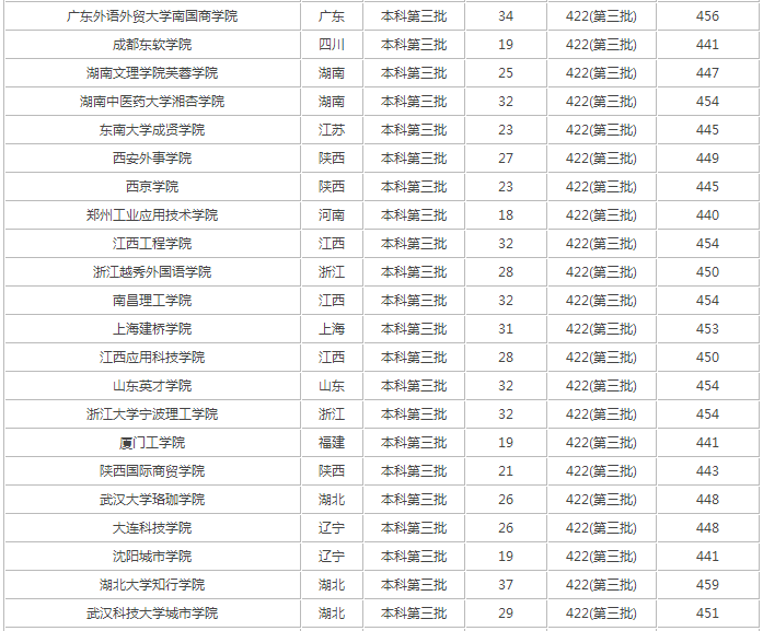 450一500分的理科大学名单汇总一览