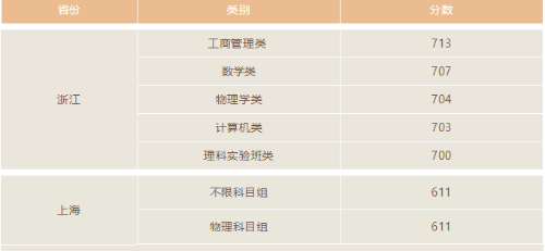 北京大学2018年在各省录取分数线【完整版】