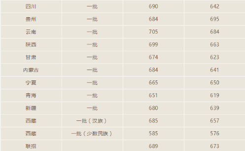 北京大学2018年在各省录取分数线【完整版】