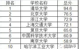 2020年C9联盟高校实力排名 c9大学名单排名及录取分数线