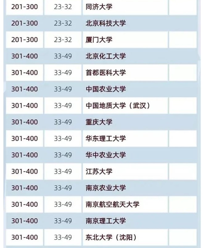 2020软科世界大学学术排名公布