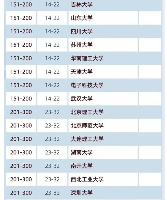 2020软科世界大学学术排名公布