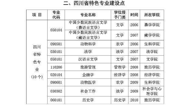 西南民族大学有哪些王牌专业与重点学科