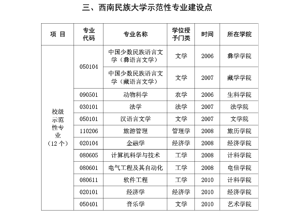 西南民族大学有哪些王牌专业与重点学科