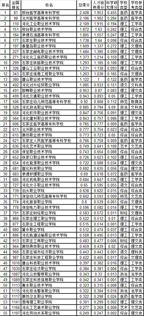 冀中职业学院实力及院校排名