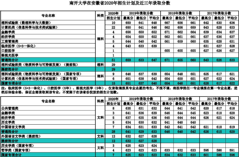 南开大学2020招生计划及招生专业人数汇总