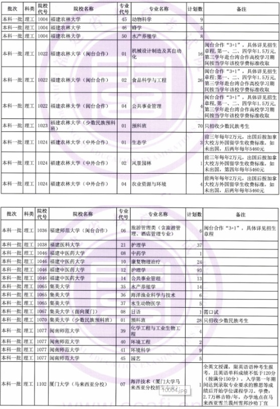 2019年福建本科一批征集志愿学校名单 计划征集人数及专业