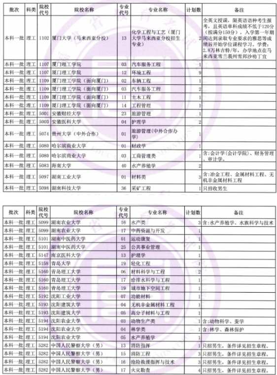 2019年福建本科一批征集志愿学校名单 计划征集人数及专业