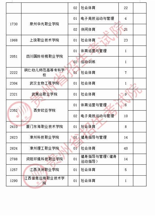 2020贵州高考体育类专科院校征集志愿时间及缺额数一览表