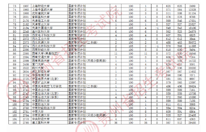 2020贵州国家专项计划第1次征集志愿录取最低分与最低位次