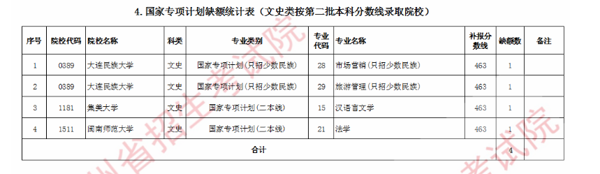 2020年贵州国家专项计划征集志愿招生计划及专业代码