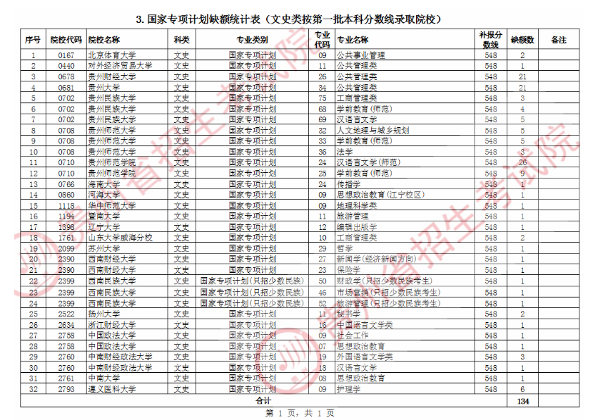 2020年贵州国家专项计划征集志愿招生计划及专业代码