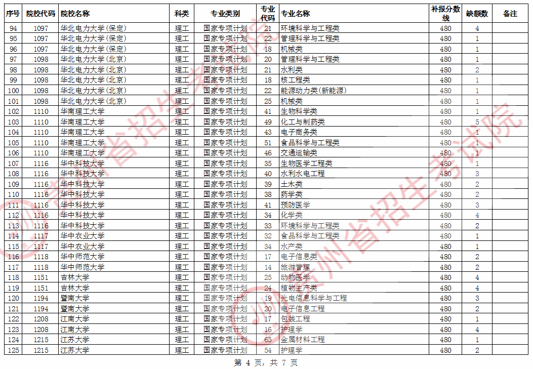 2020贵州国家专项计划征集志愿招生计划