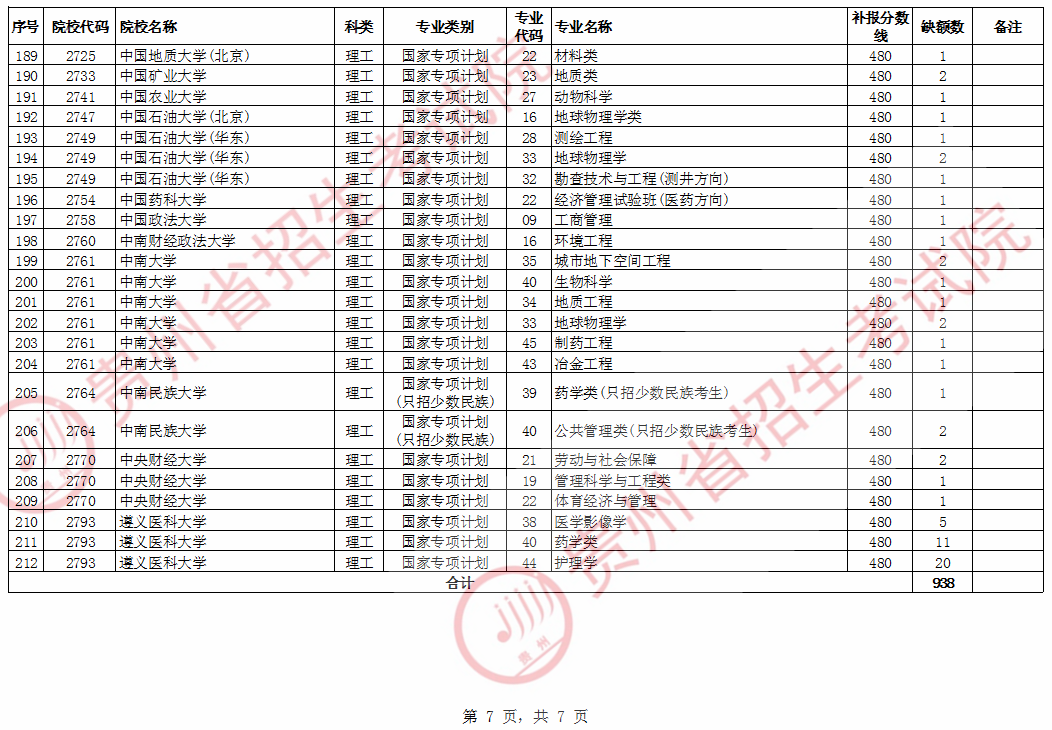 2020贵州国家专项计划征集志愿招生计划