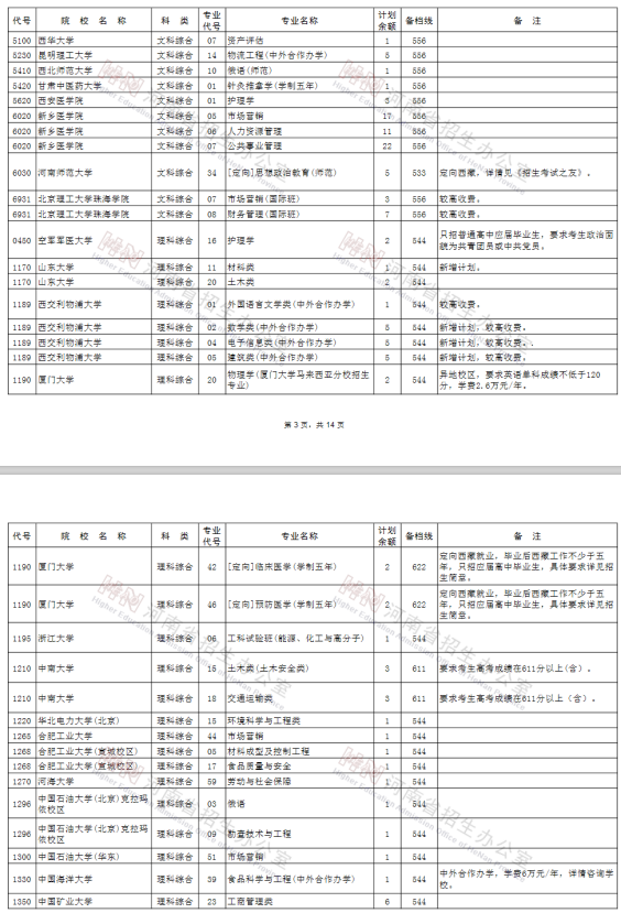 2020河南高考一本征集志愿院校专业及计划余额