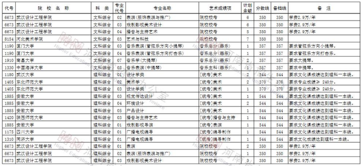 2020河南艺术类提前批征集志愿时间及学校