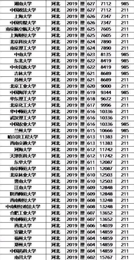 2020高考河北省排名多少能上211 河北高考多少分能上211