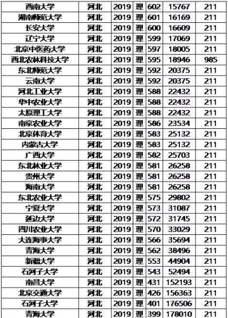 2020高考河北省排名多少能上211 河北高考多少分能上211