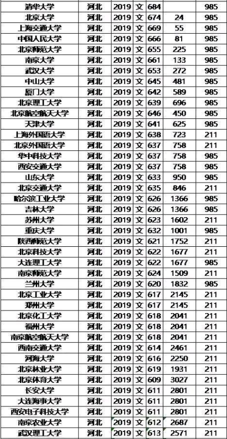 2020高考河北省排名多少能上211 河北高考多少分能上211