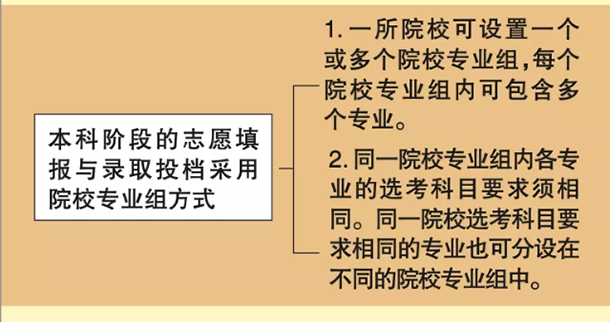 北京2020高考志愿填报流程图解