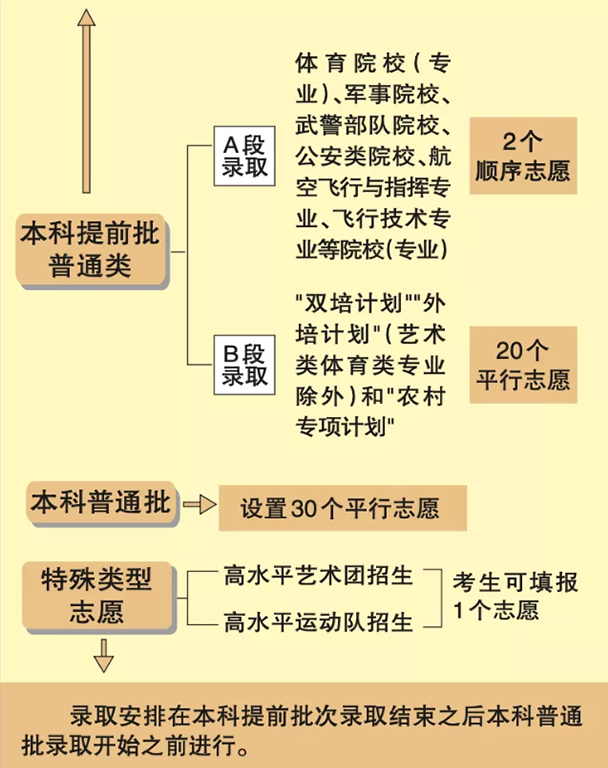 北京2020高考志愿填报流程图解