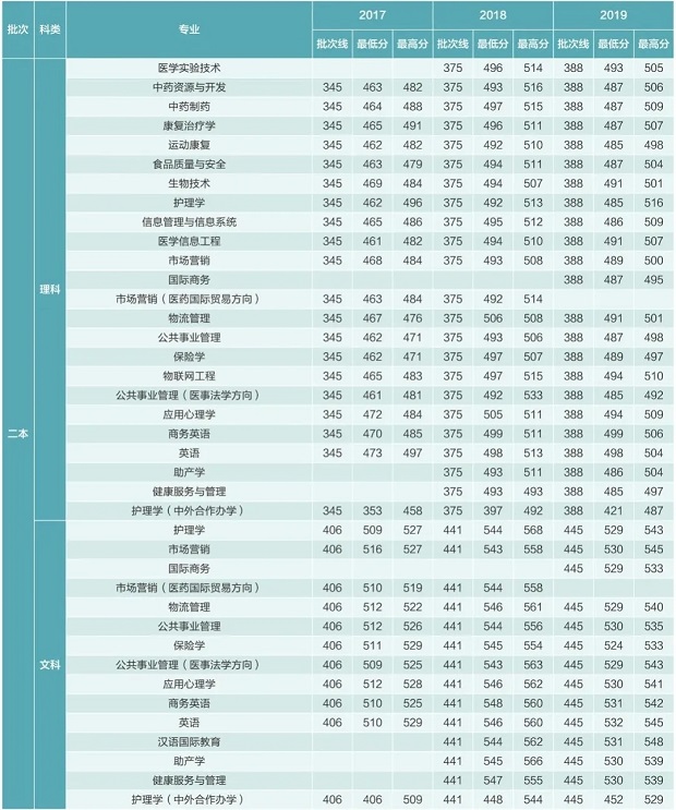 湖北中医药大学要多少分能考上？录取分数线是多少