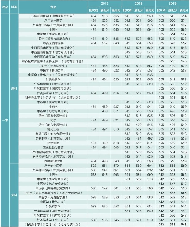 湖北中医药大学要多少分能考上？录取分数线是多少