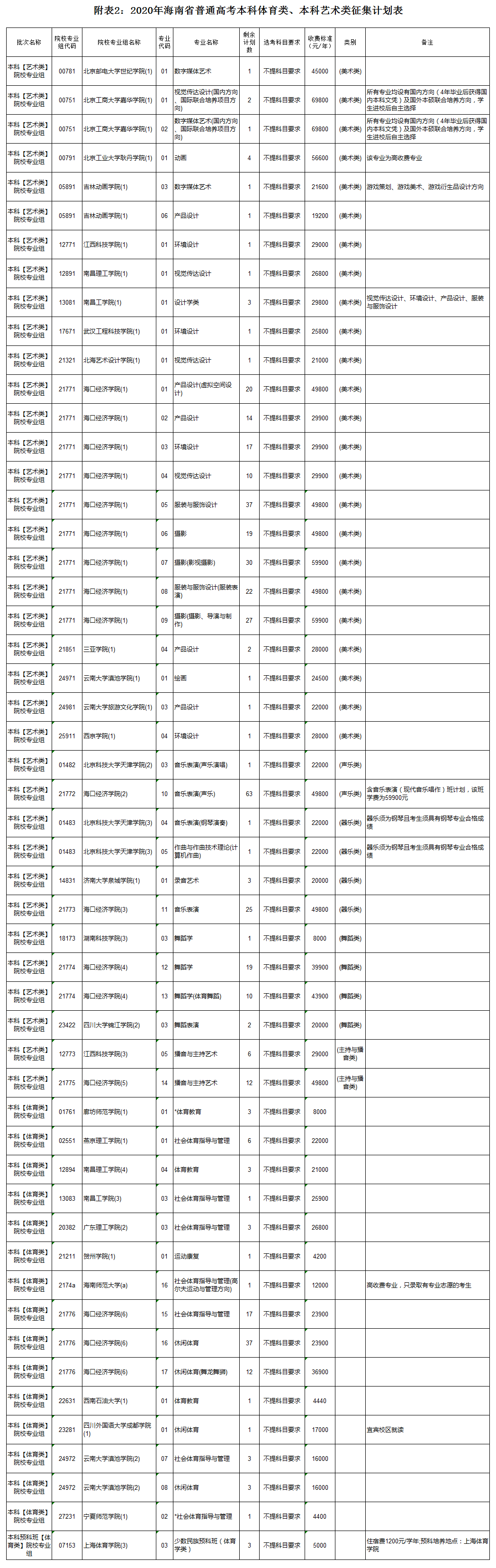 2020海南高考本科提前批征集志愿招生计划及招生专业代码