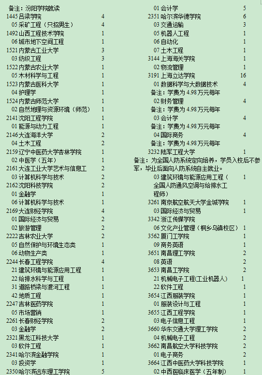 2020宁夏二本征集志愿时间及院校代码一览