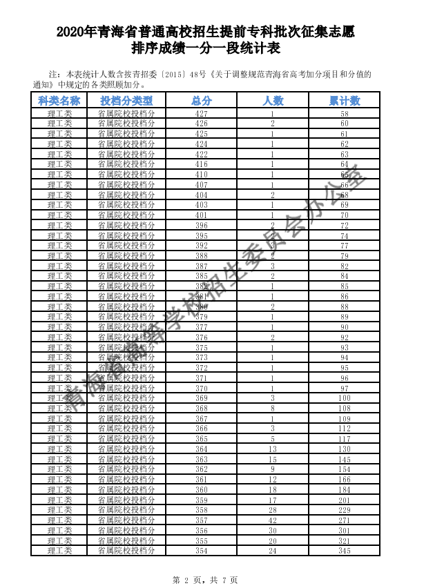 2020年青海高考专科提前批征集志愿填报时间及一分一段表