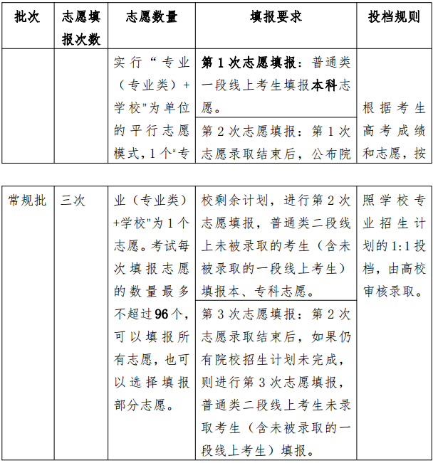 2020山东高考各段志愿可以填报几所学校