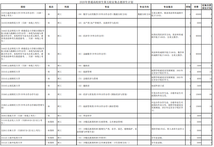 2020云南高考征集志愿时间及专业学费标准