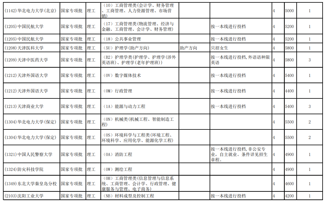 2020云南高考第二轮征集志愿招生计划及学制学费