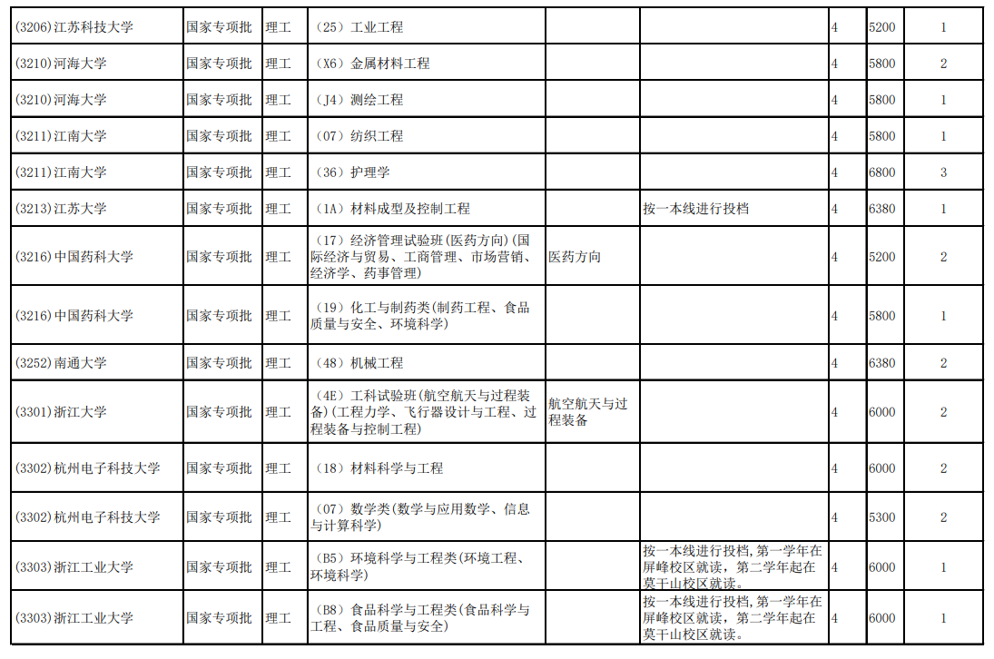 2020云南高考第二轮征集志愿招生计划及学制学费