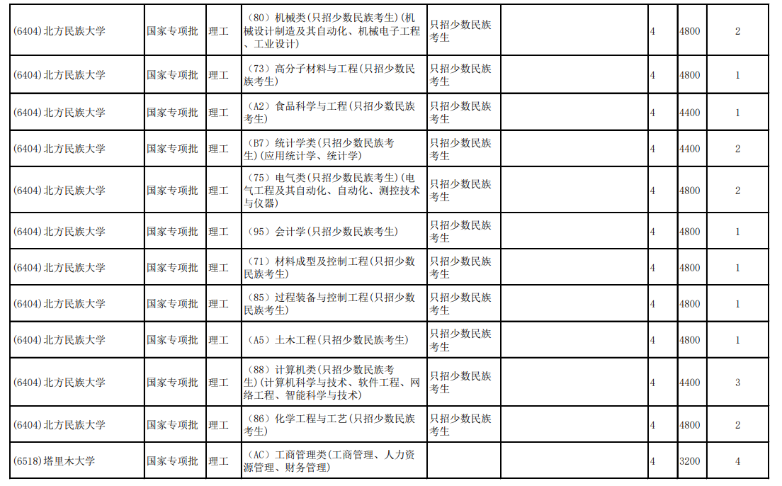 2020云南高考第二轮征集志愿招生计划及学制学费