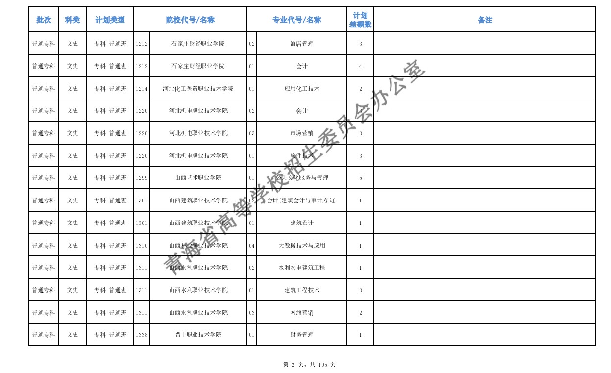 2020年青海高考专科批第二次征集志愿招生计划及计划缺额数一览表