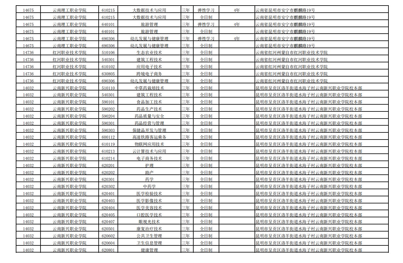 2020年云南高职扩招招生计划明细表