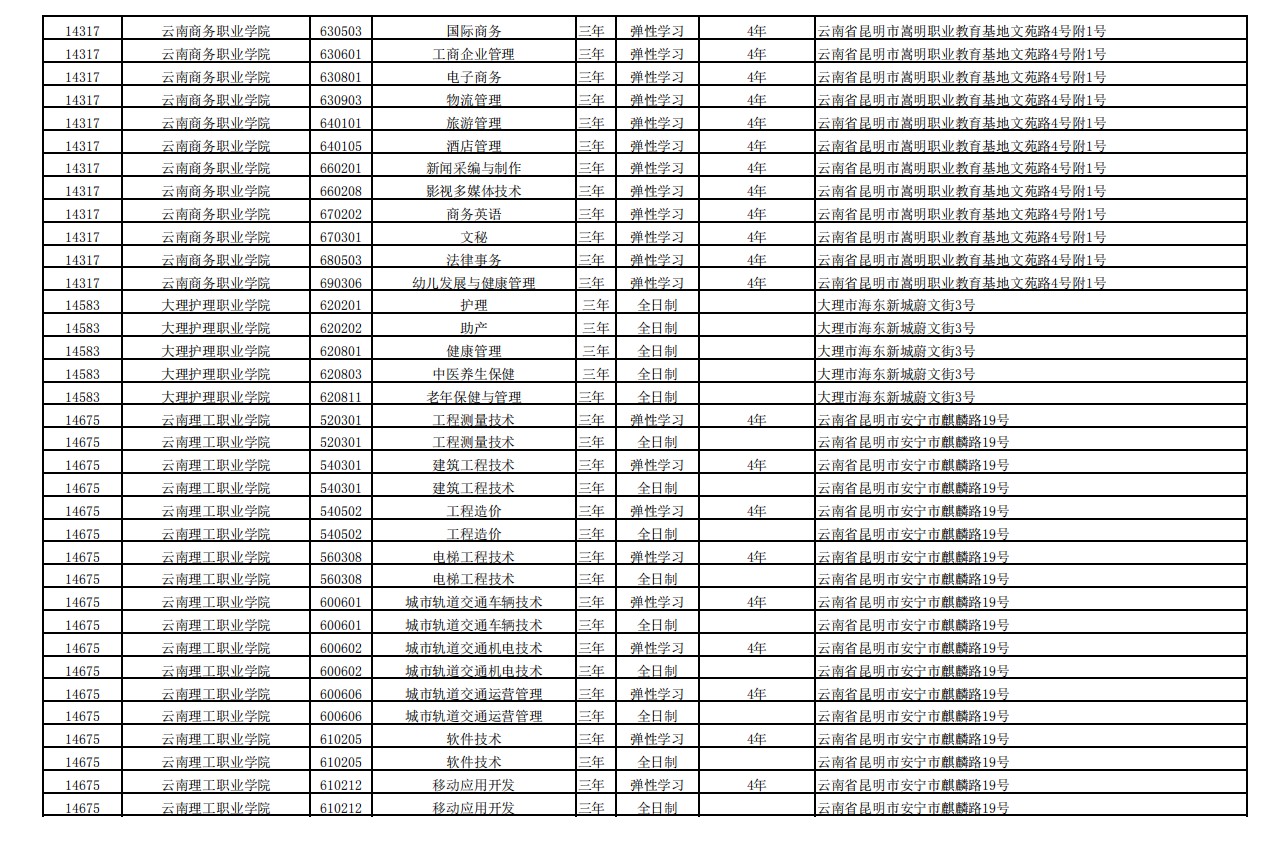 2020年云南高职扩招招生计划明细表