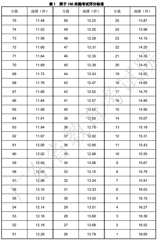 2021广东体育术科考试说明及评分标准