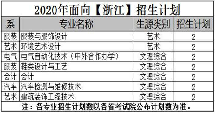 2020年河南工业职业技术学院招生专业统计