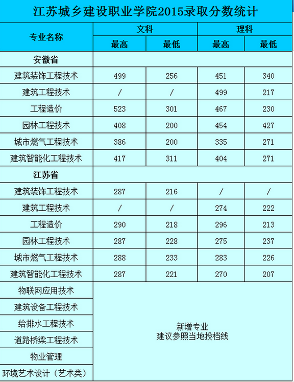 江苏城乡建设职业学院考多少分才能上