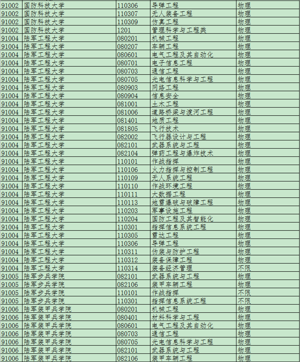 山东2020年军校招生专业选考科目要求有哪些