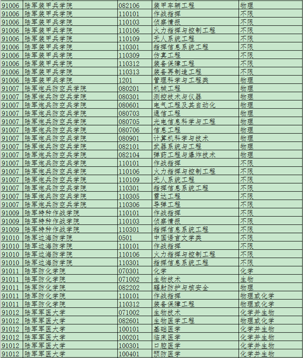 山东2020年军校招生专业选考科目要求有哪些